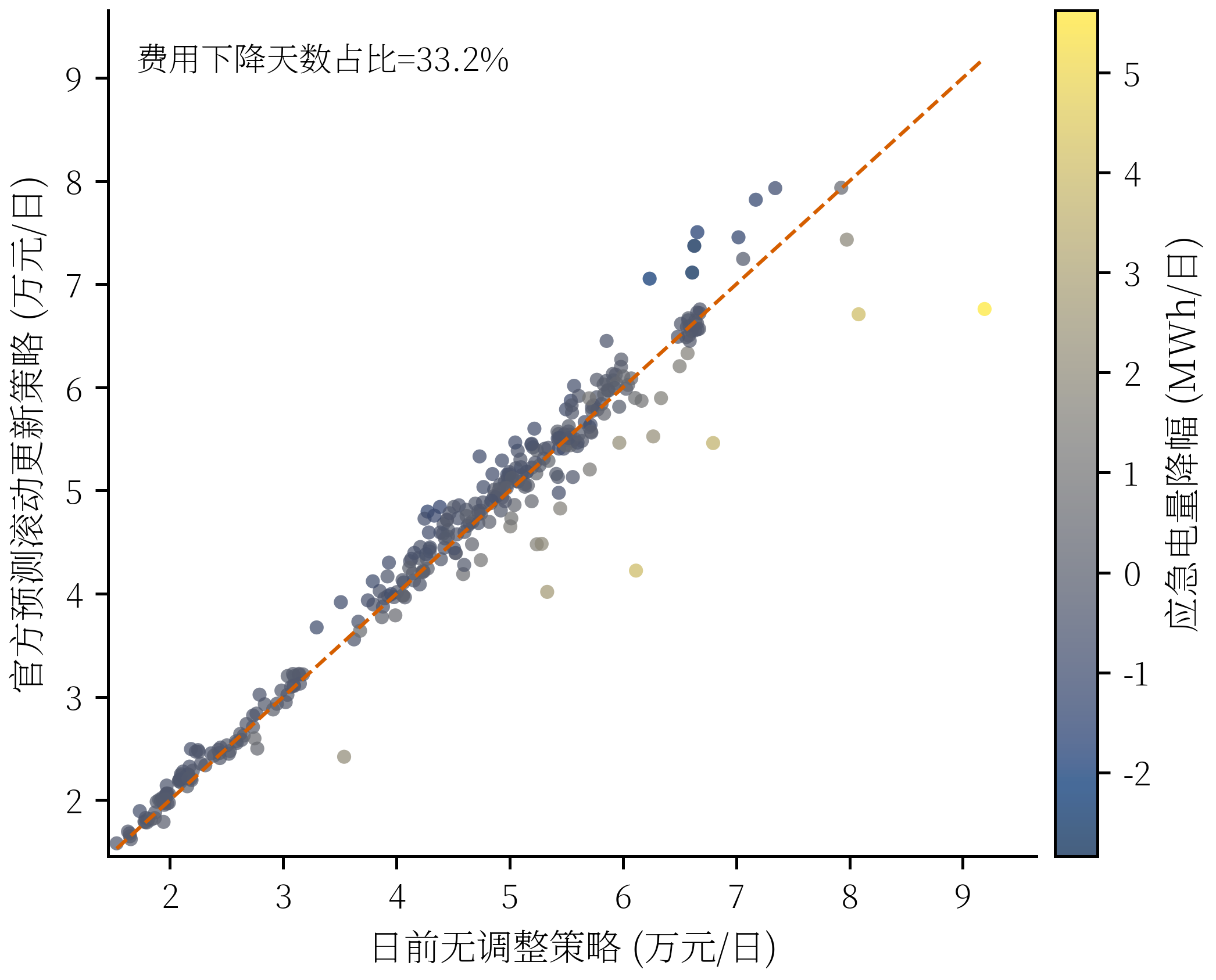 旧版本的问题三结果：当时得到的结论是滚动调整没有省钱