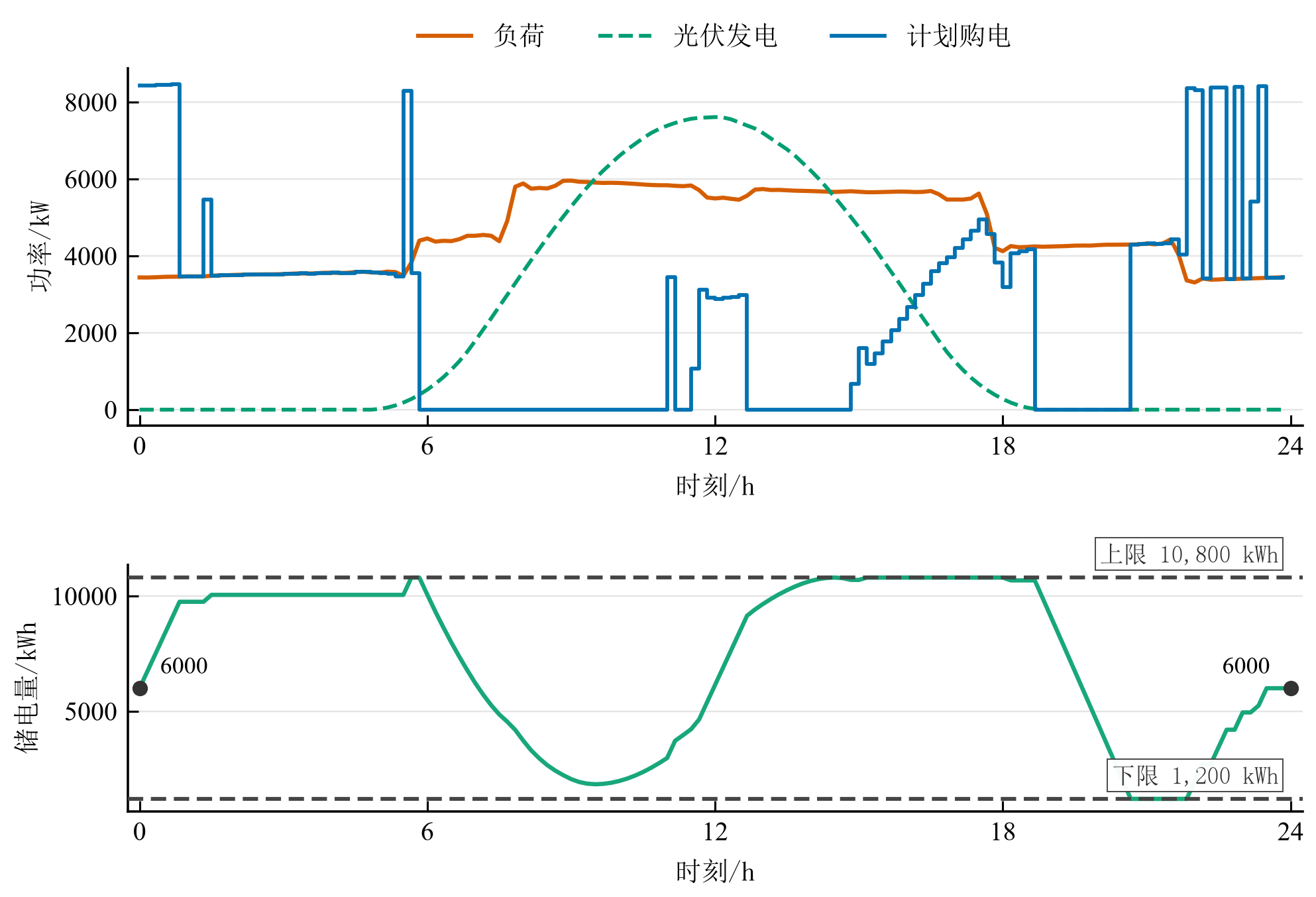 最终提交版中的问题一调度结果
