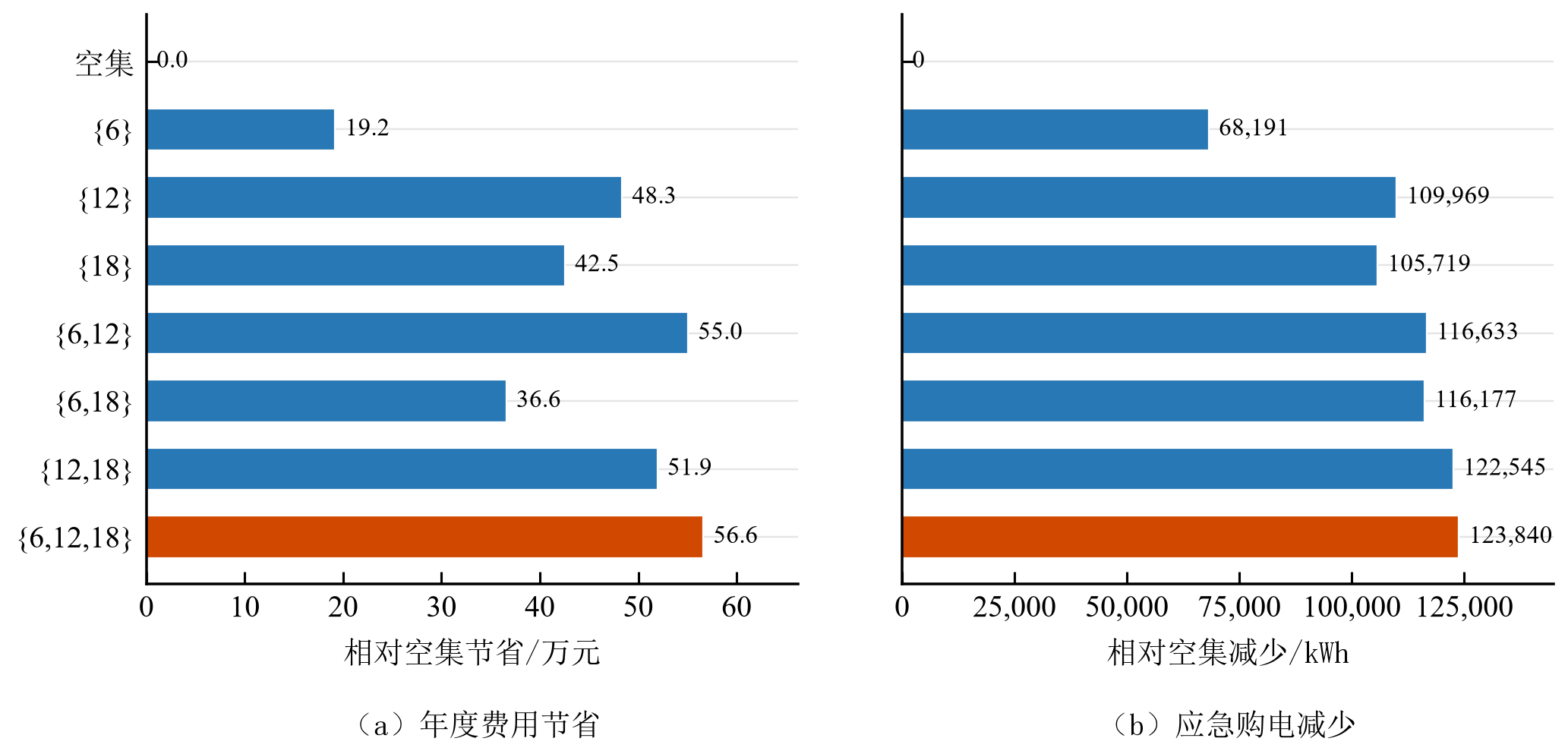 最终提交版：不同日内预报组合带来的费用节省和应急购电减少