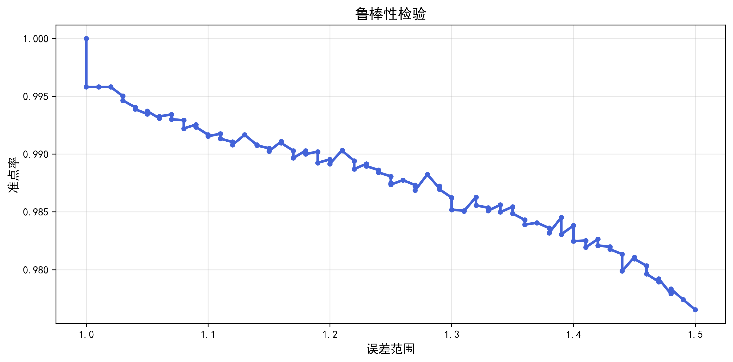 鲁棒性检验
